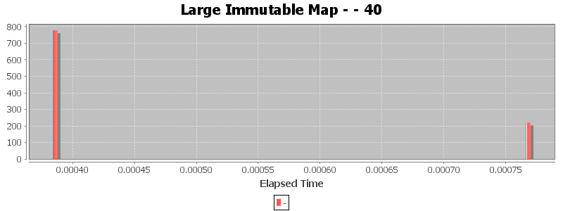 Large Immutable Map - - 40